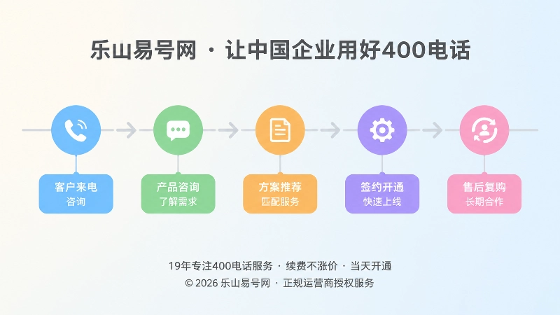 客户来电从咨询到复购的时间线示意